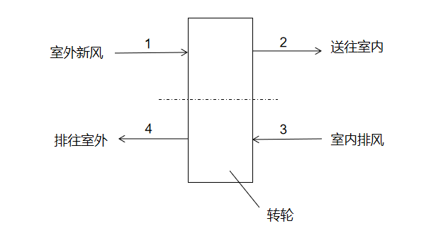 转轮用于全热回收