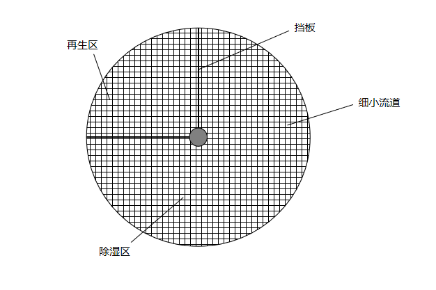 除湿转轮的构造